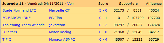 Les résultats de cette journée ne sont pas favorables aux normands, car Monaco et la Jakoteam n'ont pas tremblé !
