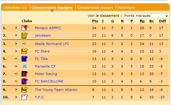 A la suite des résultats, le SNLFC retrouve la 3ème place, avec autant de points que le 2nd !