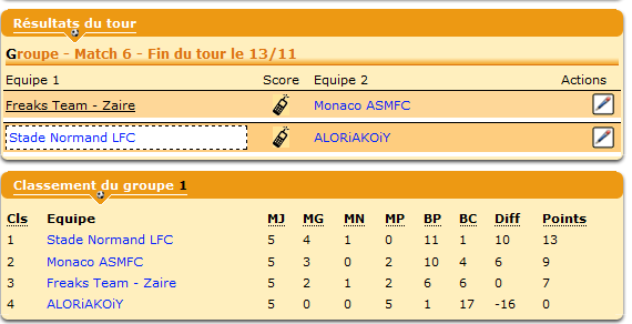 La 6ème journée promet un match sans enjeu entre Aloriakoiy et le SNLFC, tandis que le match Freaks Team- Monaco décidera du second qualifié.