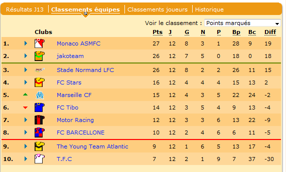 Au classement, les normands sont toujours 3ème ex-æquo avec le 2ème.