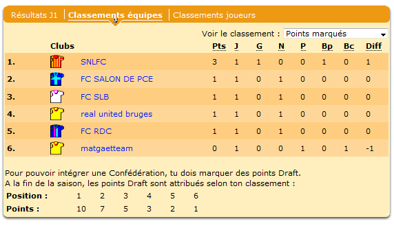 Le SNLFC est premier !