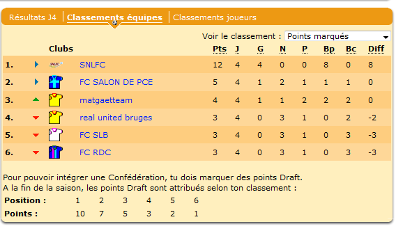 7 points d'écart. Il y a un gouffre entre la première et la seconde place.