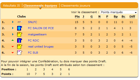 Le SNLFC garde ses 7 points d'avance !