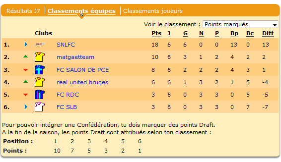 Le SNLFC a désormais 8 points.