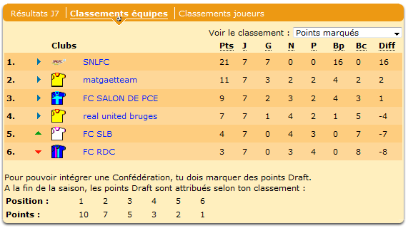 Le SNLFC est champion !!!