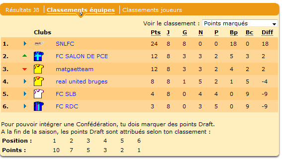 Le FC Salon reprend sa deuxième place.