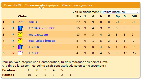 Le FC Salon consolide sa deuxième place, mais rien n'est fait.