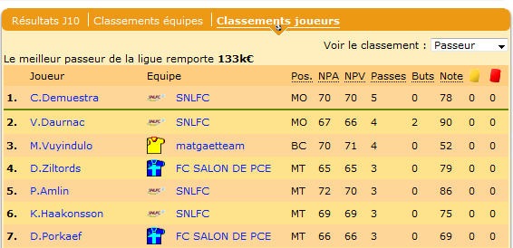 Demuestra finit meilleur passeur !