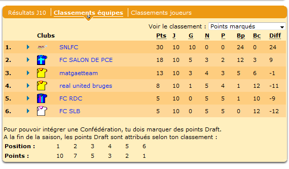 Classement final logique pour les deux premiers.