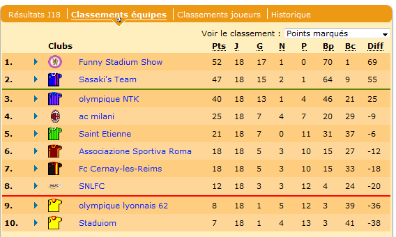 Le classement final. Les équipes sont classés suivant le montant de la commission accordée aux arbitres ^^