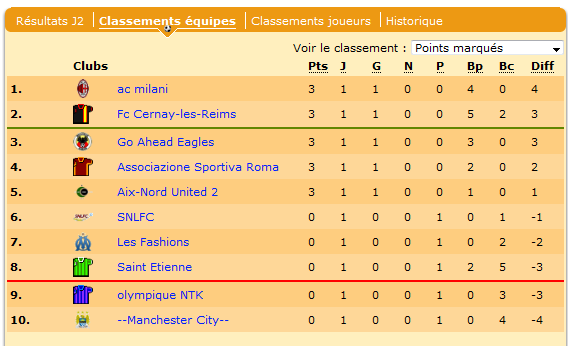 Le classement. Les favoris partent biens !