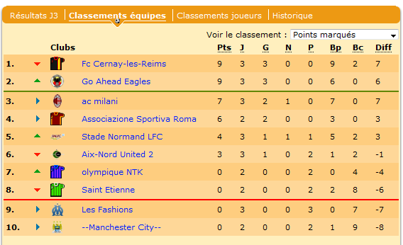 Les normands restent en milieu de tableau.