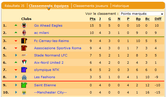 Le classement. Les normands risquent de passer 6ème !