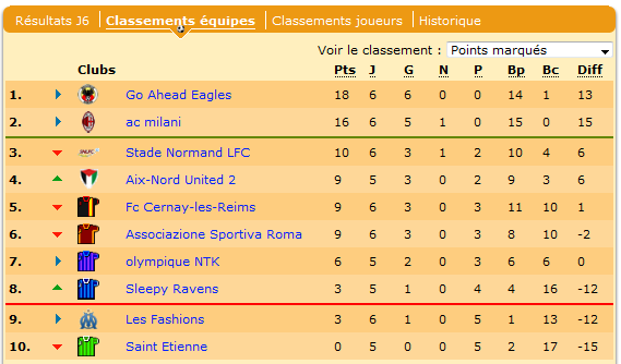 Le SNLFC est 3ème ! (provisoirement)