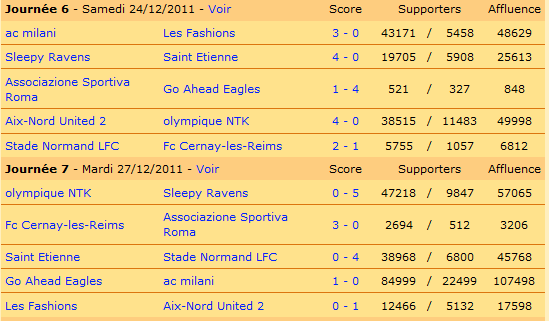 Les résultats. Sleepy Ravens est inarrêtable, et Go Ahead Eagles conforte sa place de leader en gagnant le choc contre l'AC Milani.