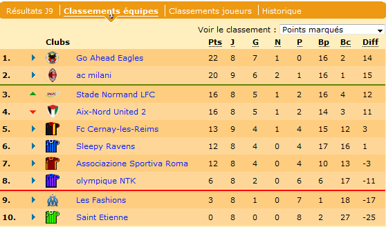 Le classement. Le SNLFC, 3ème, peut revenir à un point du 2ème et s'éloigner de la 4ème place, car Aix-Nord a un match compliqué !