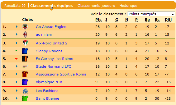 La Challenger s'éloigne pour les normands...