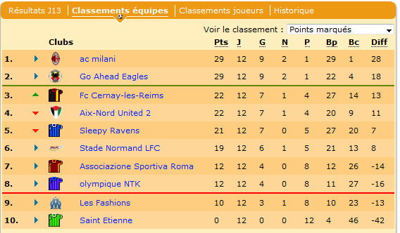 Les normands se rapprochent de la 4ème place !