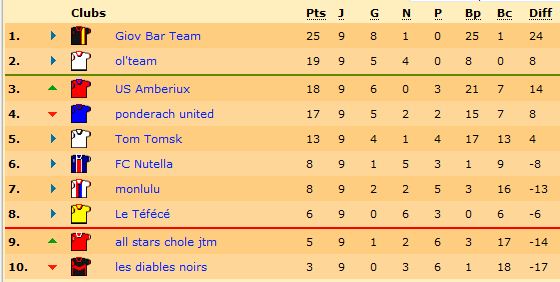 On est 5ème, la Challenger n'est pas loin !