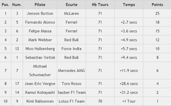 Classement Brésil.png