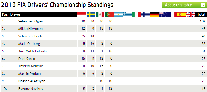 Classement Championnat WRC.png