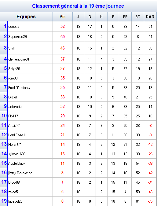 classementC4.png