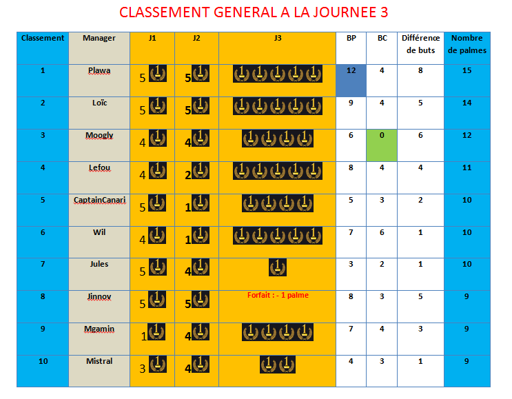 Classement J3 - 1er à 10e.gif