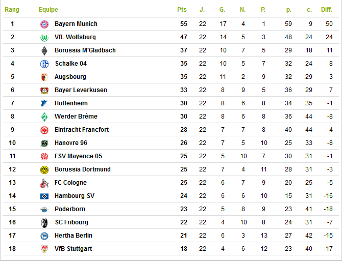 Championnat d'Allemagne - Classement.png