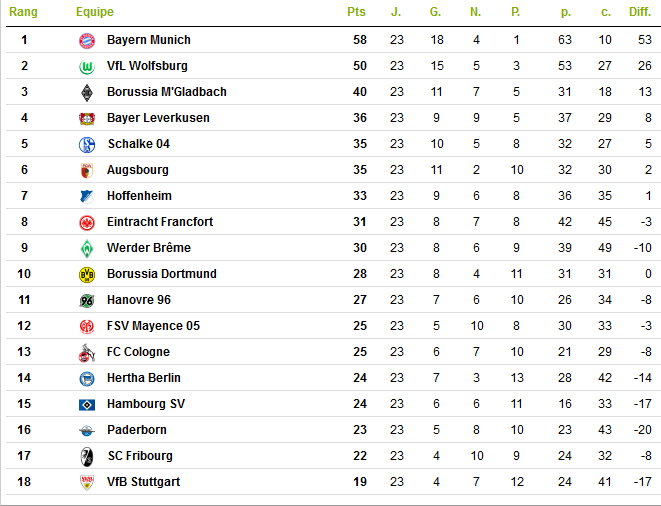 Championnat d'Allemagne - Classement.png