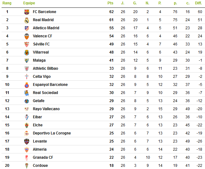 Championnat d'Espagne - Classement.png