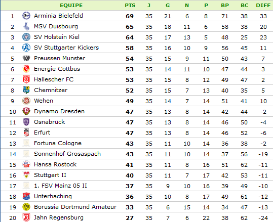 classement-Bundesliga 3.png