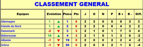 Classement G groupe D.png