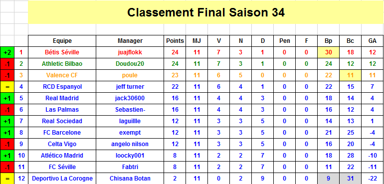 Espagne Classement J11 S34.png