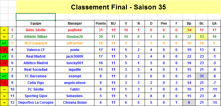 Espagne Classement J11 S35.png