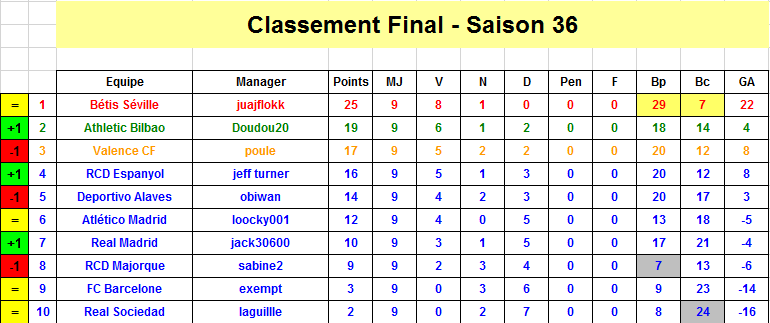 Espagne Classement J9 S36.png