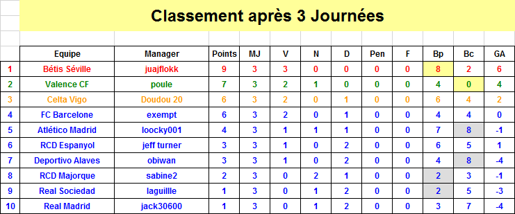 Espagne Classement J3 S37.png