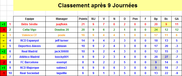 Espagne Classement J9 S37.png