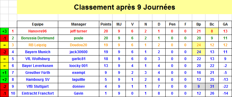 Bundesliga - Classement J9 S36.png