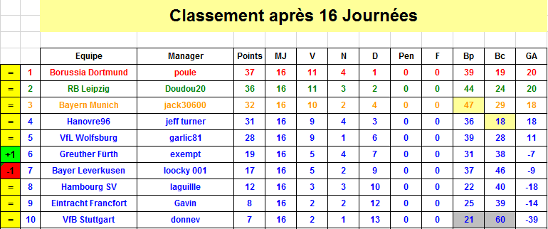 Bundesliga - Classement J16 S36.png