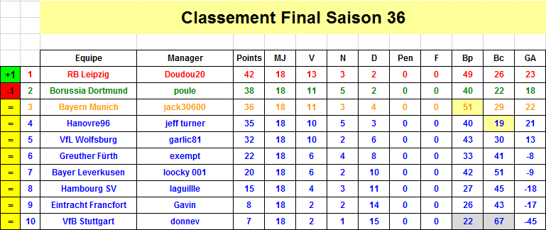 Bundesliga - Classement J18 S36.png