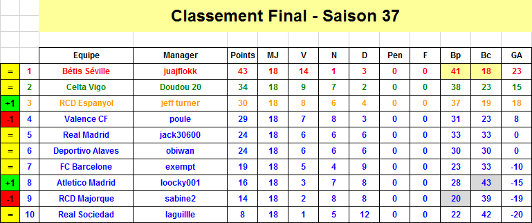 Espagne Classement J18 S37.png