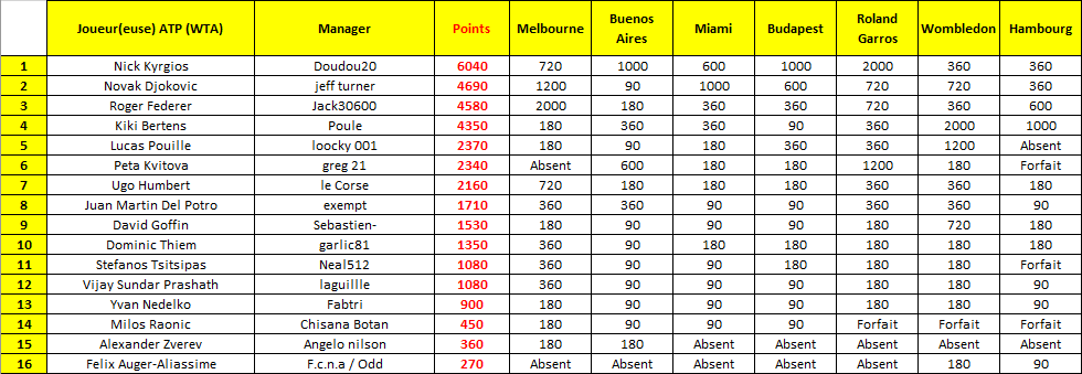 Classement après Hambourg.png