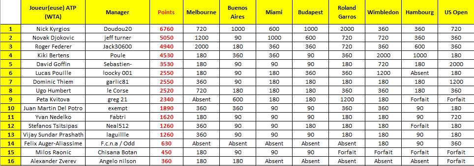 Classement après US OPEN.png