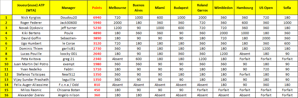 Classement après Sofia.png