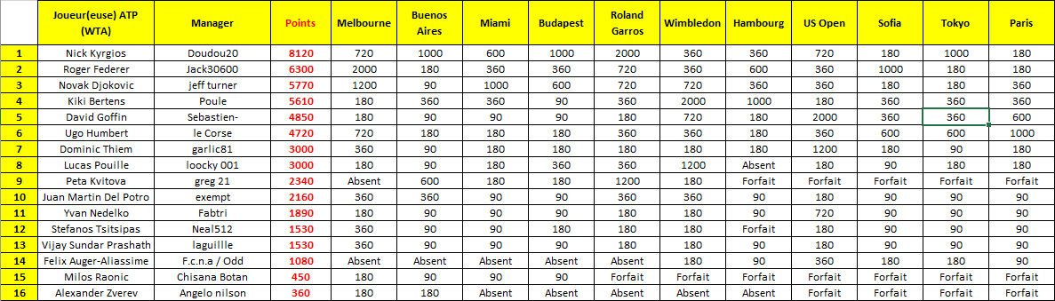 Classement après Paris Rolex Masters.png