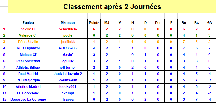 Espagne Classement J2 S38.png