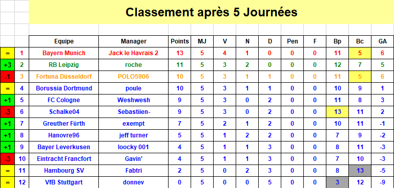 Bundesliga - Classement J5 S37.png