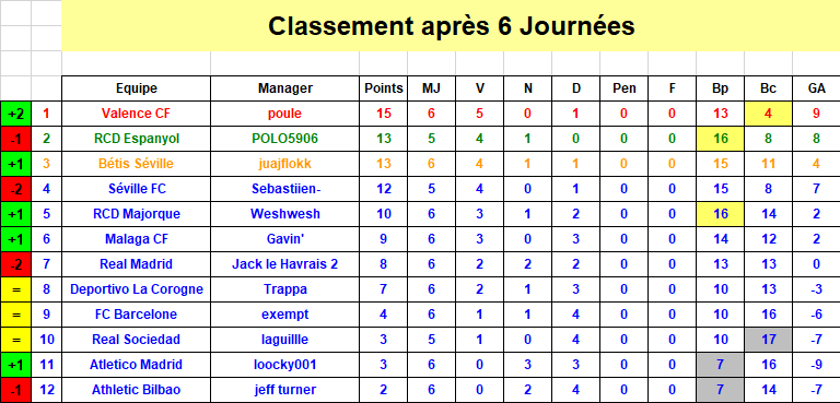 Espagne Classement J6 S38.png