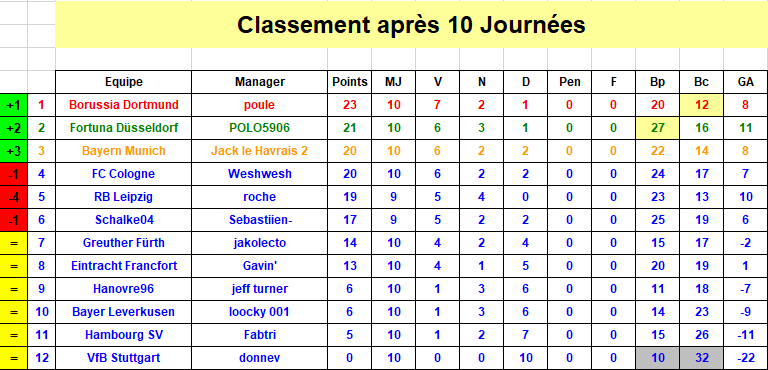 Bundesliga - Classement J10 S37.png