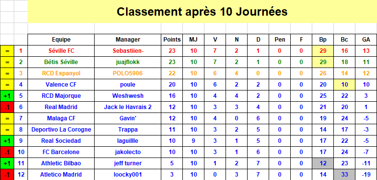 Espagne Classement J10 S38.png